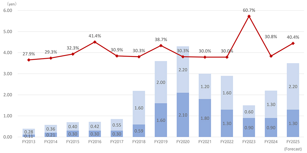 Changes in Dividend per Share and Payout Ratio