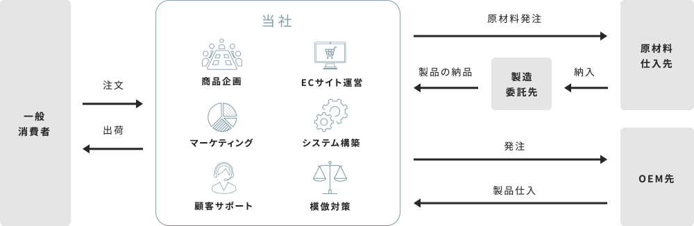 フロー図