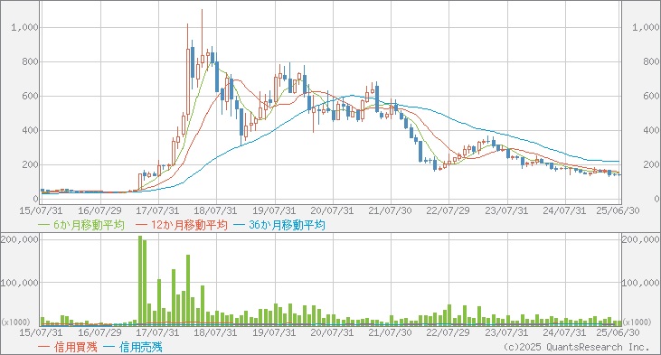 株価推移